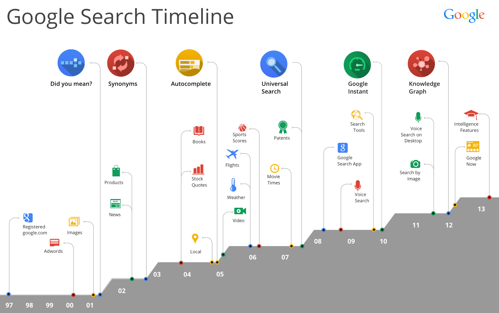 google-timeline
